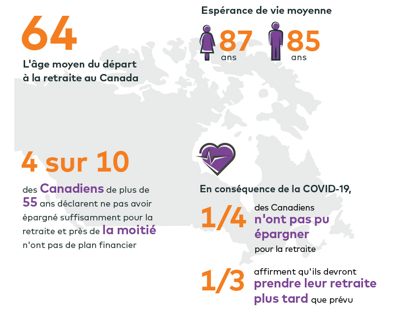 Tendances en matière de retraite