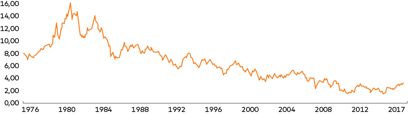 rate Chart