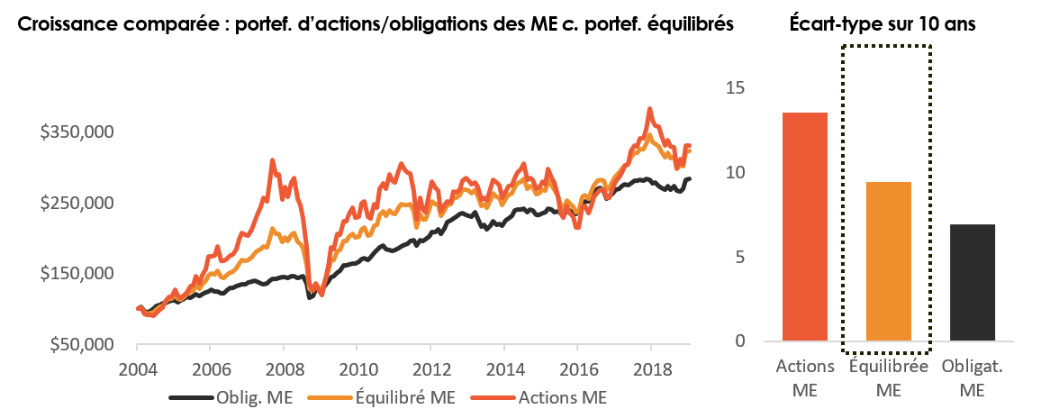 Croissance