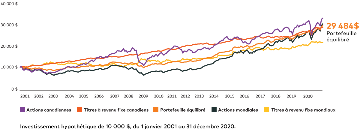 Investissement hypothétique de 10 000$, du 1 janvier 2001 au 31 décembre 2020